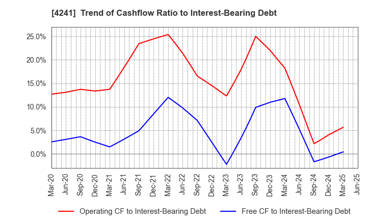 4241 atect corporation: Trend of Cashflow Ratio to Interest-Bearing Debt