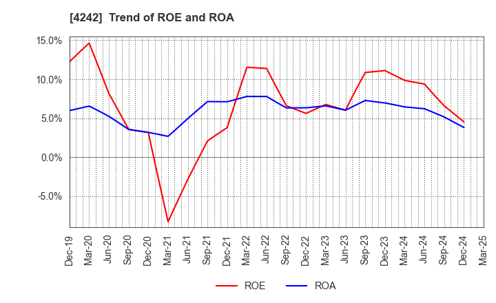 4242 TAKAGI SEIKO CORPORATION: Trend of ROE and ROA