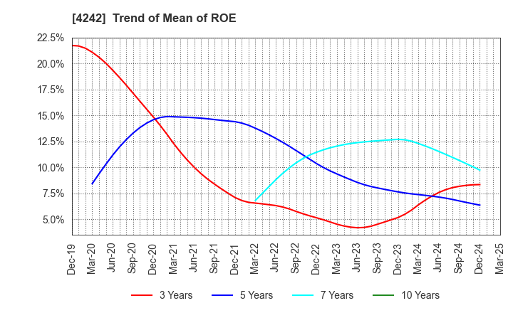 4242 TAKAGI SEIKO CORPORATION: Trend of Mean of ROE