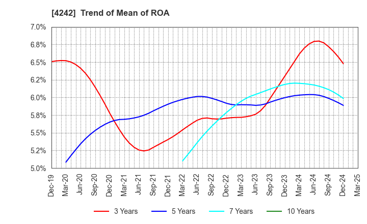 4242 TAKAGI SEIKO CORPORATION: Trend of Mean of ROA