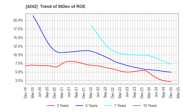 4242 TAKAGI SEIKO CORPORATION: Trend of StDev of ROE