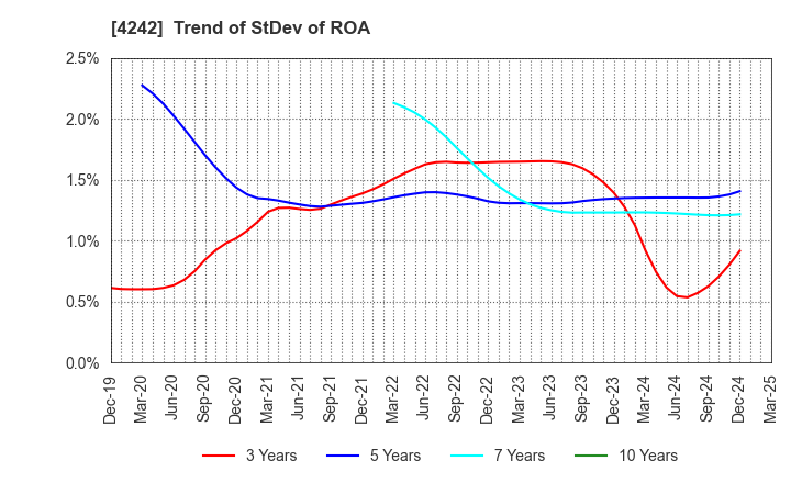 4242 TAKAGI SEIKO CORPORATION: Trend of StDev of ROA