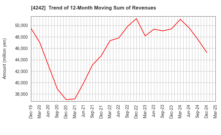 4242 TAKAGI SEIKO CORPORATION: Trend of 12-Month Moving Sum of Revenues