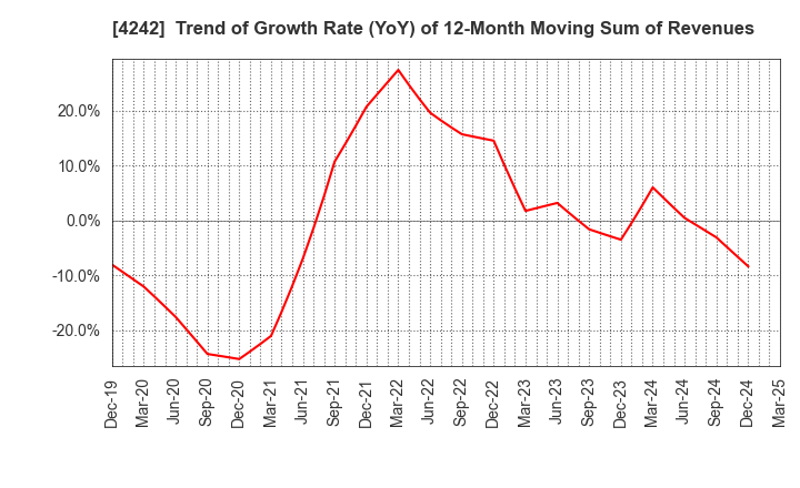 4242 TAKAGI SEIKO CORPORATION: Trend of Growth Rate (YoY) of 12-Month Moving Sum of Revenues