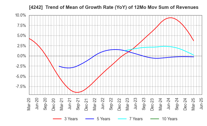 4242 TAKAGI SEIKO CORPORATION: Trend of Mean of Growth Rate (YoY) of 12Mo Mov Sum of Revenues