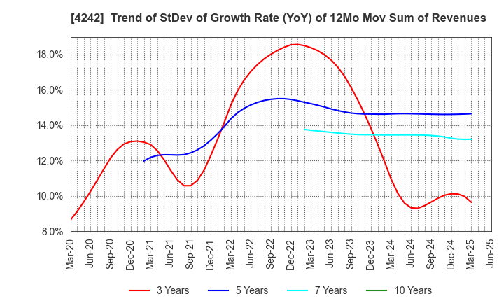 4242 TAKAGI SEIKO CORPORATION: Trend of StDev of Growth Rate (YoY) of 12Mo Mov Sum of Revenues