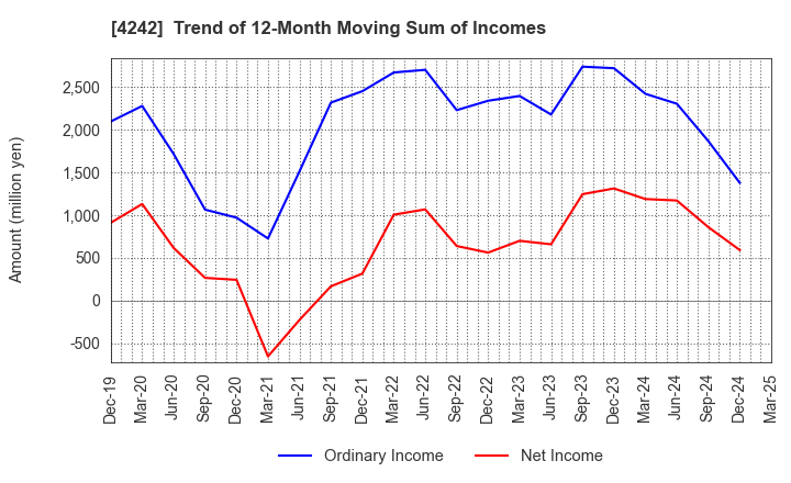 4242 TAKAGI SEIKO CORPORATION: Trend of 12-Month Moving Sum of Incomes