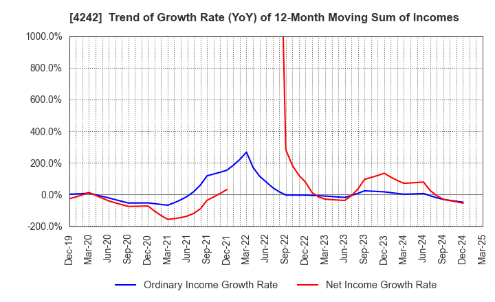 4242 TAKAGI SEIKO CORPORATION: Trend of Growth Rate (YoY) of 12-Month Moving Sum of Incomes