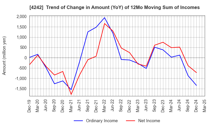 4242 TAKAGI SEIKO CORPORATION: Trend of Change in Amount (YoY) of 12Mo Moving Sum of Incomes