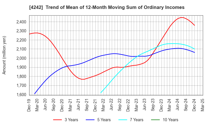 4242 TAKAGI SEIKO CORPORATION: Trend of Mean of 12-Month Moving Sum of Ordinary Incomes
