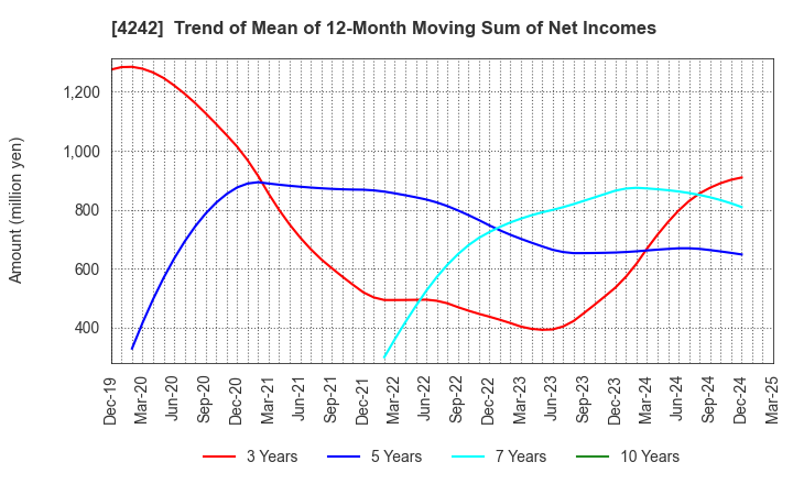 4242 TAKAGI SEIKO CORPORATION: Trend of Mean of 12-Month Moving Sum of Net Incomes