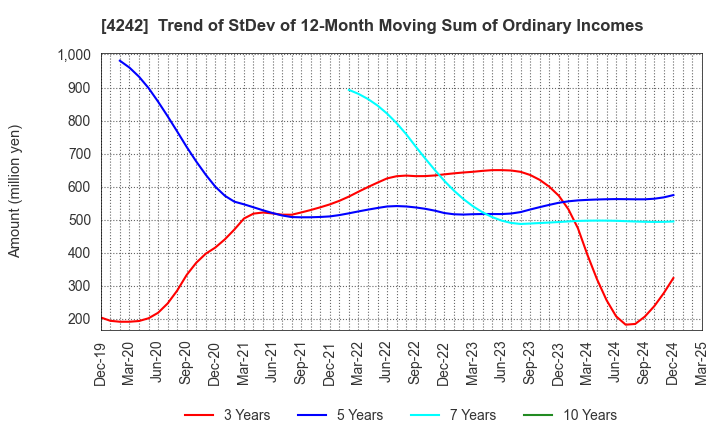 4242 TAKAGI SEIKO CORPORATION: Trend of StDev of 12-Month Moving Sum of Ordinary Incomes