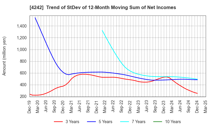4242 TAKAGI SEIKO CORPORATION: Trend of StDev of 12-Month Moving Sum of Net Incomes