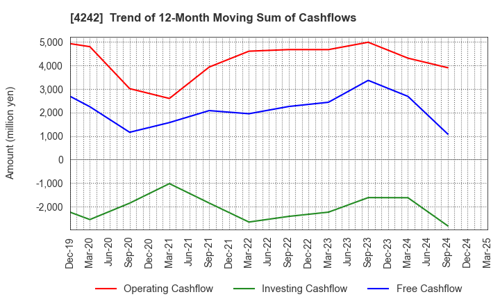 4242 TAKAGI SEIKO CORPORATION: Trend of 12-Month Moving Sum of Cashflows
