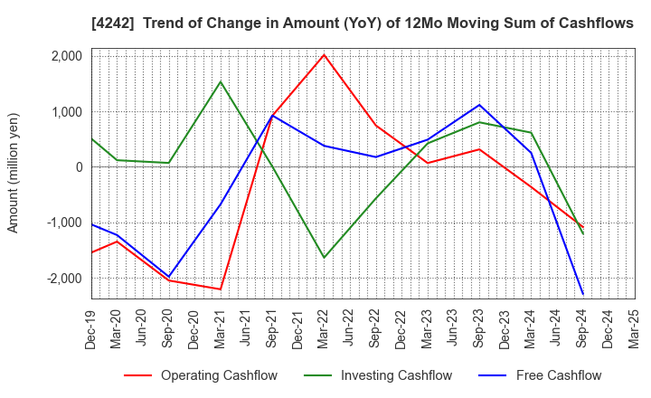 4242 TAKAGI SEIKO CORPORATION: Trend of Change in Amount (YoY) of 12Mo Moving Sum of Cashflows
