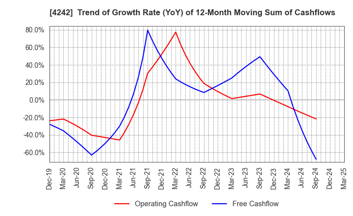 4242 TAKAGI SEIKO CORPORATION: Trend of Growth Rate (YoY) of 12-Month Moving Sum of Cashflows
