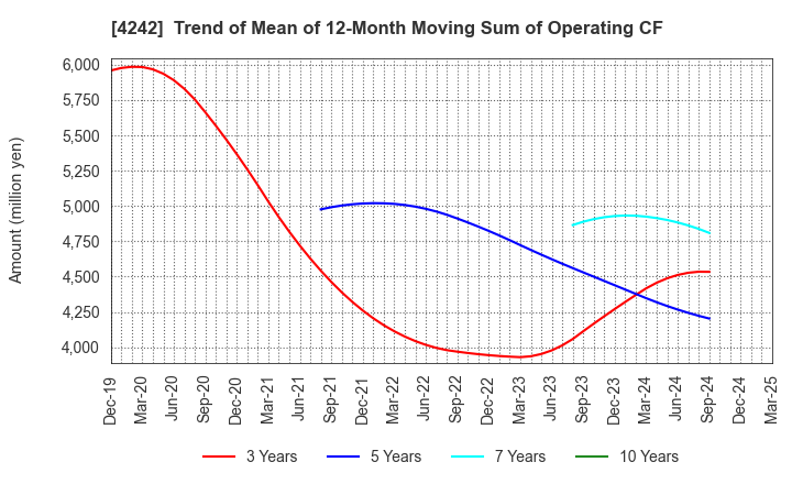 4242 TAKAGI SEIKO CORPORATION: Trend of Mean of 12-Month Moving Sum of Operating CF