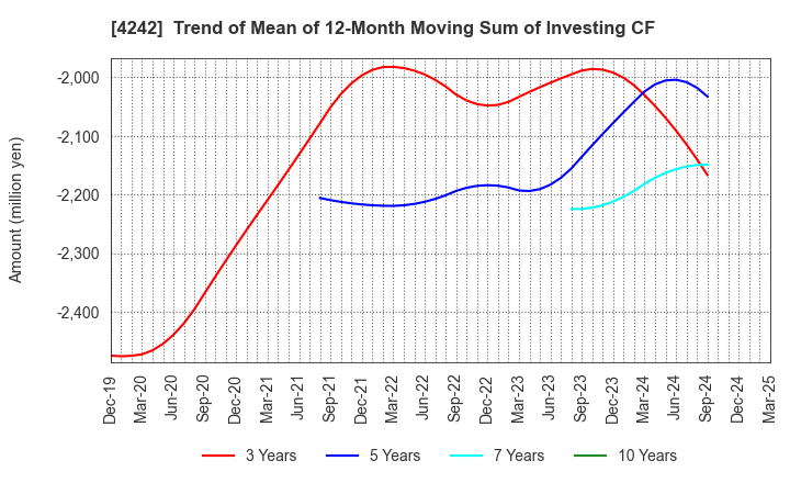 4242 TAKAGI SEIKO CORPORATION: Trend of Mean of 12-Month Moving Sum of Investing CF