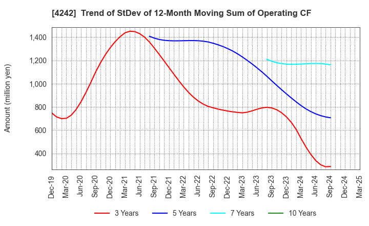 4242 TAKAGI SEIKO CORPORATION: Trend of StDev of 12-Month Moving Sum of Operating CF