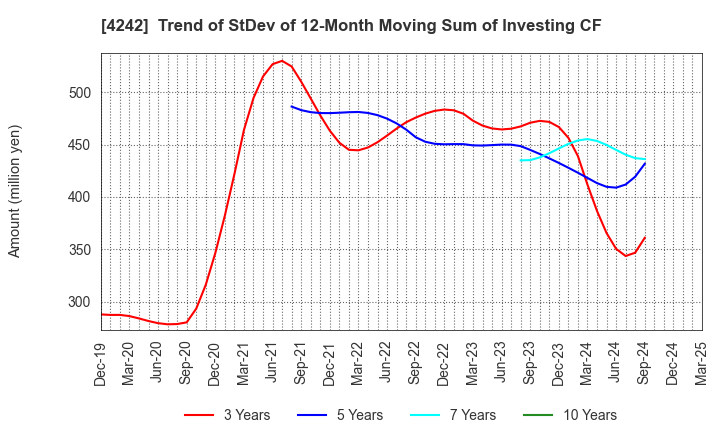 4242 TAKAGI SEIKO CORPORATION: Trend of StDev of 12-Month Moving Sum of Investing CF