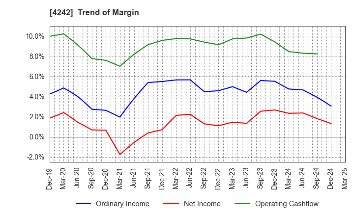 4242 TAKAGI SEIKO CORPORATION: Trend of Margin