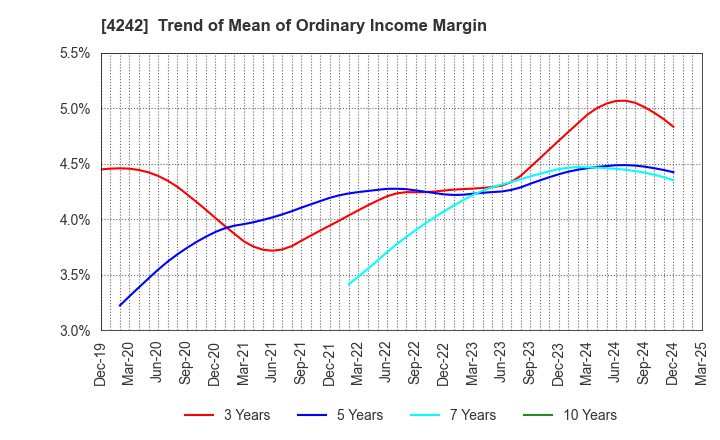 4242 TAKAGI SEIKO CORPORATION: Trend of Mean of Ordinary Income Margin