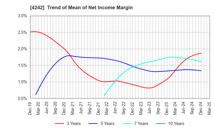 4242 TAKAGI SEIKO CORPORATION: Trend of Mean of Net Income Margin