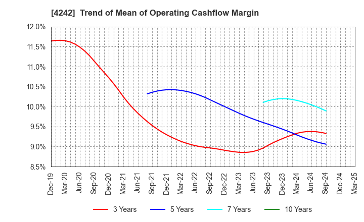 4242 TAKAGI SEIKO CORPORATION: Trend of Mean of Operating Cashflow Margin