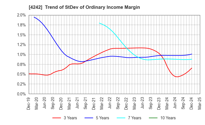 4242 TAKAGI SEIKO CORPORATION: Trend of StDev of Ordinary Income Margin
