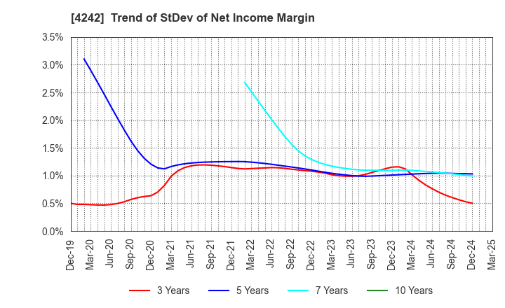 4242 TAKAGI SEIKO CORPORATION: Trend of StDev of Net Income Margin