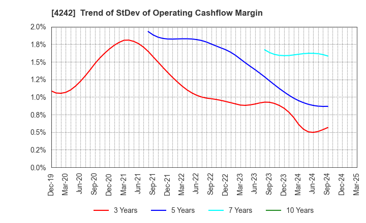 4242 TAKAGI SEIKO CORPORATION: Trend of StDev of Operating Cashflow Margin