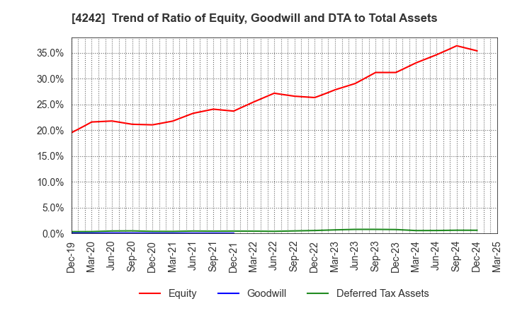 4242 TAKAGI SEIKO CORPORATION: Trend of Ratio of Equity, Goodwill and DTA to Total Assets