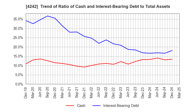4242 TAKAGI SEIKO CORPORATION: Trend of Ratio of Cash and Interest-Bearing Debt to Total Assets
