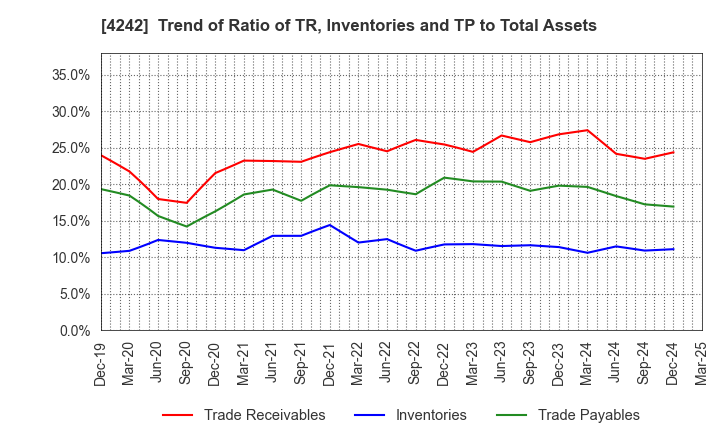 4242 TAKAGI SEIKO CORPORATION: Trend of Ratio of TR, Inventories and TP to Total Assets