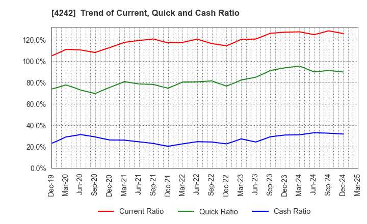 4242 TAKAGI SEIKO CORPORATION: Trend of Current, Quick and Cash Ratio