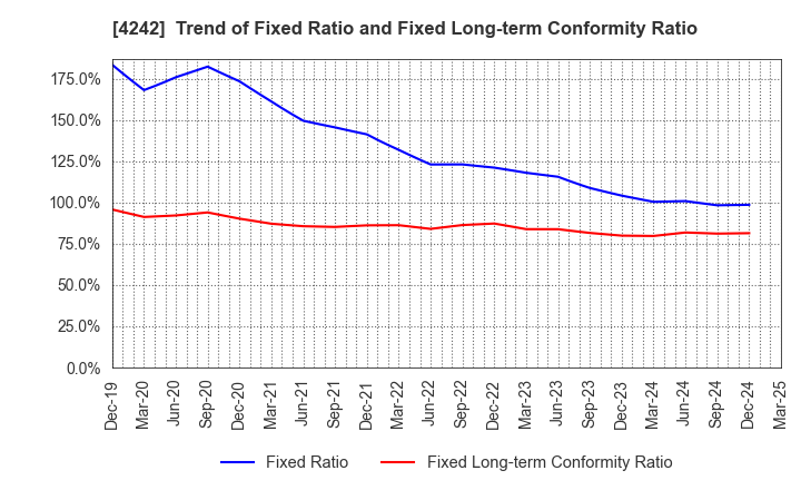 4242 TAKAGI SEIKO CORPORATION: Trend of Fixed Ratio and Fixed Long-term Conformity Ratio