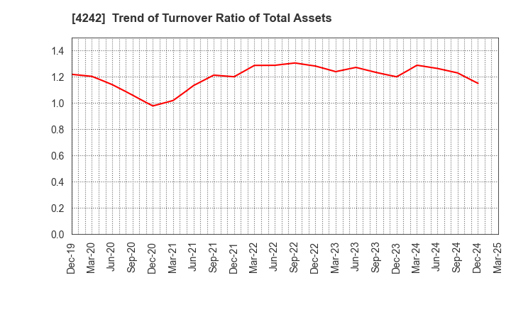 4242 TAKAGI SEIKO CORPORATION: Trend of Turnover Ratio of Total Assets