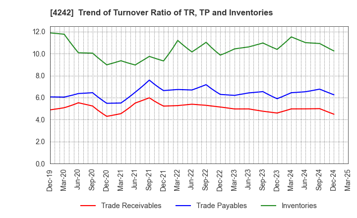 4242 TAKAGI SEIKO CORPORATION: Trend of Turnover Ratio of TR, TP and Inventories