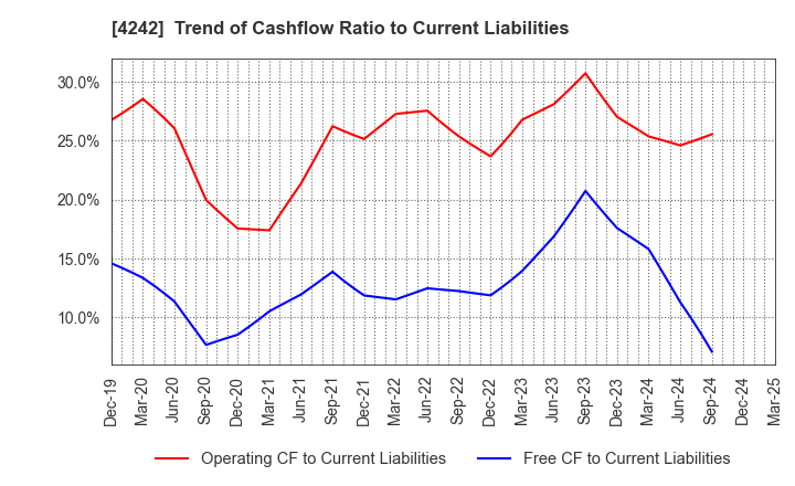 4242 TAKAGI SEIKO CORPORATION: Trend of Cashflow Ratio to Current Liabilities