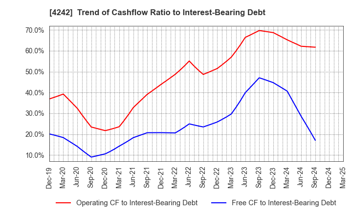 4242 TAKAGI SEIKO CORPORATION: Trend of Cashflow Ratio to Interest-Bearing Debt