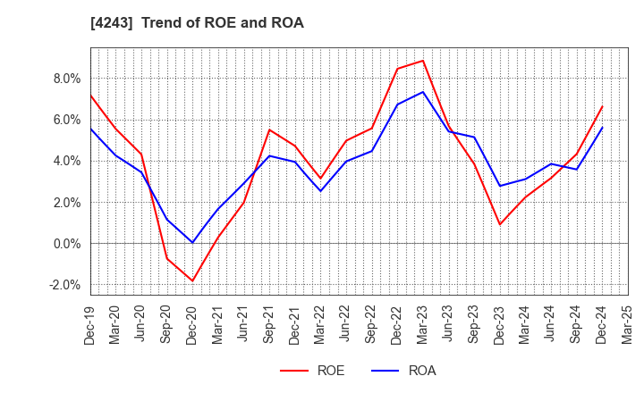 4243 NIX, INC.: Trend of ROE and ROA