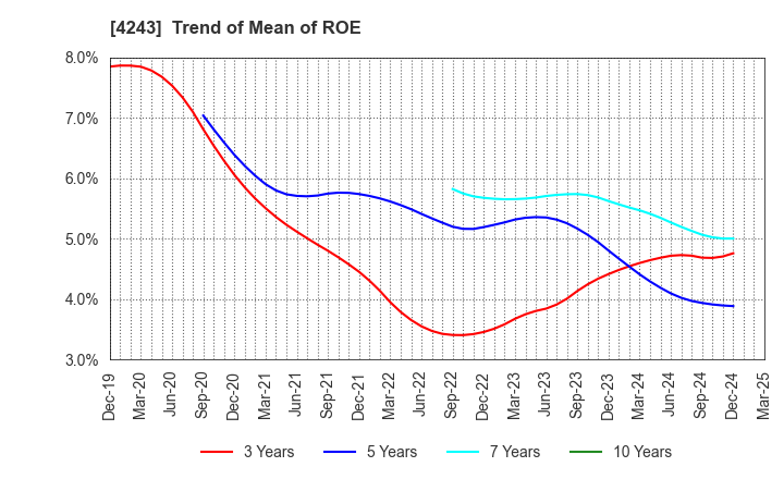 4243 NIX, INC.: Trend of Mean of ROE