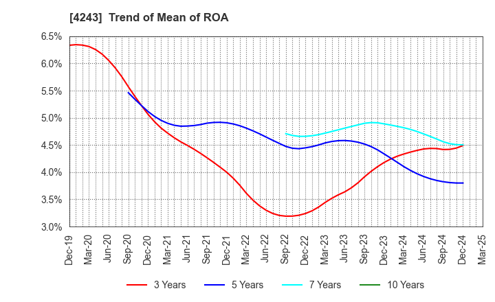 4243 NIX, INC.: Trend of Mean of ROA