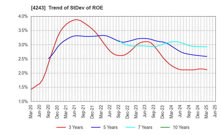 4243 NIX, INC.: Trend of StDev of ROE