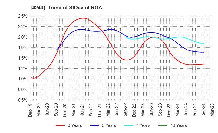4243 NIX, INC.: Trend of StDev of ROA