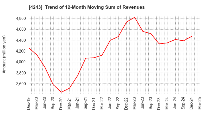 4243 NIX, INC.: Trend of 12-Month Moving Sum of Revenues