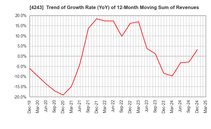 4243 NIX, INC.: Trend of Growth Rate (YoY) of 12-Month Moving Sum of Revenues