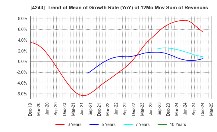 4243 NIX, INC.: Trend of Mean of Growth Rate (YoY) of 12Mo Mov Sum of Revenues
