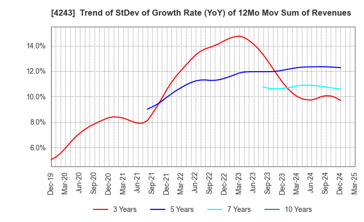 4243 NIX, INC.: Trend of StDev of Growth Rate (YoY) of 12Mo Mov Sum of Revenues