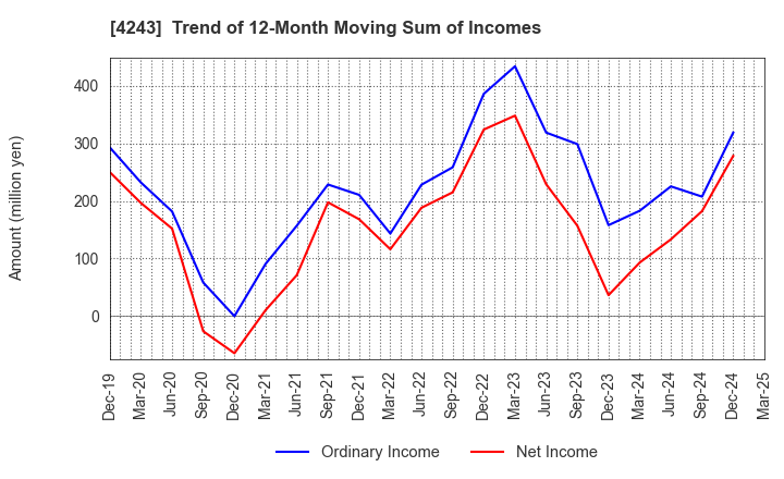 4243 NIX, INC.: Trend of 12-Month Moving Sum of Incomes